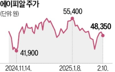 에이피알 연매출 7200억…애경 제치고 '뷰티 빅3'로