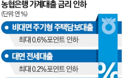 농협銀, 대출 금리 최대 0.6%P 인하