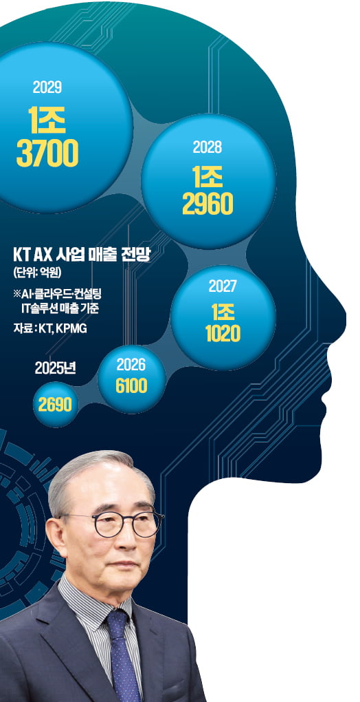 KT, 6000명 'AX 엘리트 군단' 꾸린다