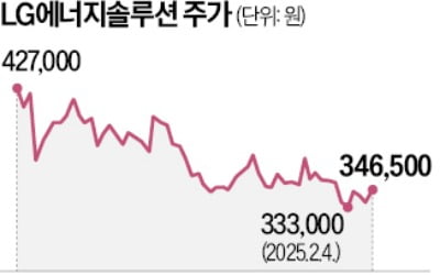 LG엔솔, 재생에너지 사업 확대…국내 최대 해상풍력단지 맡는다