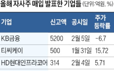 올 자사주 매입 7800억…작년 대비 절반 수준 그쳐