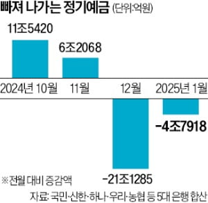 "지금 예적금 할 때가 아냐"카지노 룰렛 5조 빠져 나갔다