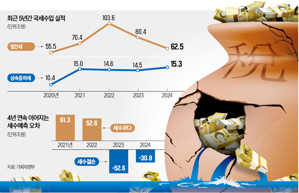 반토막 카지노 한국인, 역대급 상속세…"세수 기반도 늙어간다"