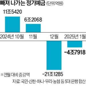 [단독] "지금 적금 할 때가 아냐"…코인슬롯사이트 꽁머니 '5조' 대이동