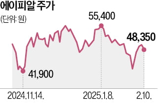 에이피알 연매출 7200억…애경 제치고 '뷰티 빅3'로