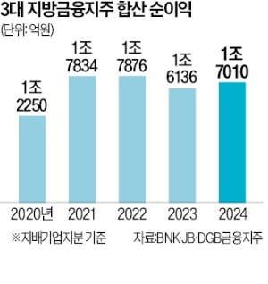 BNK·JB·DGB 지방바카라 꽁 머니 3社, 2년 만에 실적 '턴어라운드'