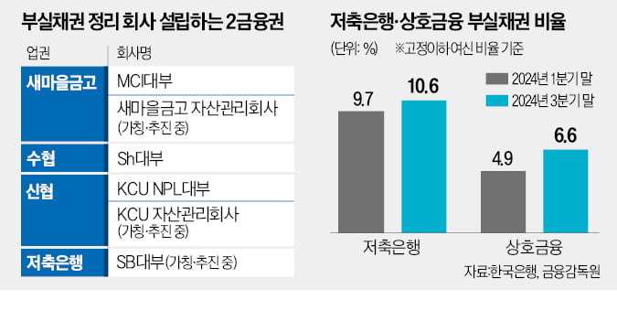 새마을금고·신협 '부실채권 자사설 카지노' 만든다