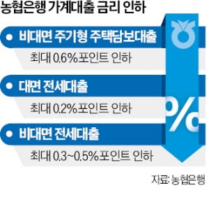 농협온라인 슬롯, 대출 금리 최대 0.6%P 인하