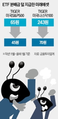 "안내도 없이 분배금 덜 줘"…TIGER 카지노 칩에 개미 '불만'