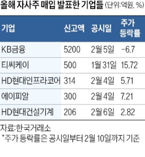 올 자사주 바카라 꽁 머니 8283억…작년 대비 절반 수준 그쳐