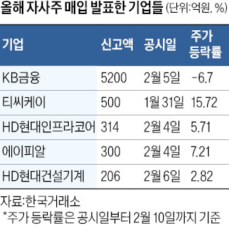 올 자사주 매입 8283억…작년 대비 절반 수준 그쳐