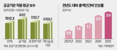 평균 연봉 9400만원인데 "더 올려라"…인건비 쇼크 '날벼락' 