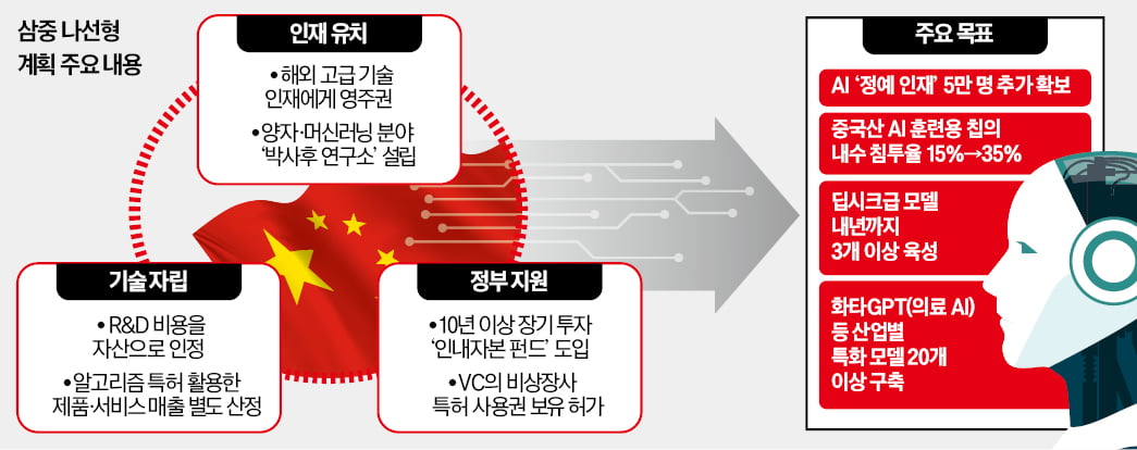 中, 인재-기업-정부 삼각축 연결…'딥시크급 AI' 3개 더 만든다
