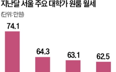 서울 '원룸 월세' 70만원…대학가 주거 부담 커진다