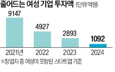 투자 비중 달랑 1.8%…女스타트업 수난시대