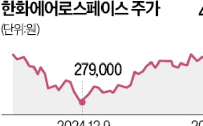 지분구조 개편 기대에 … 한화그룹株 줄줄이 상승