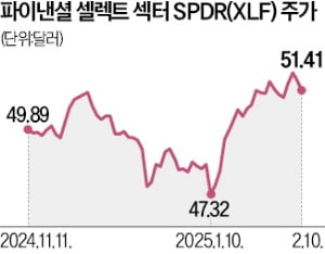 바카라 가상 머니 사이트 실적에 실망한 투자자들, 금융·부동산株로 '머니무브'