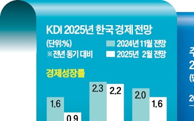 금리 내리라는 KDI … 한은 "분석역량 떨어져"