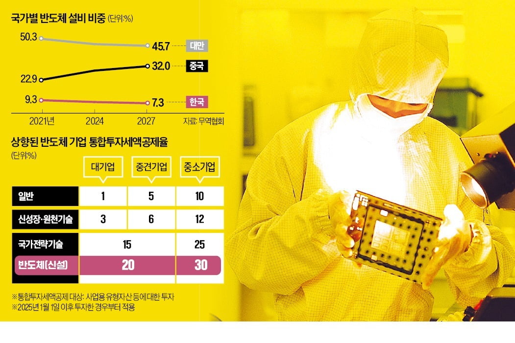 바카라 온라인 R&D 시설에만 20조 투자한 삼성…稅혜택 2000억→4조