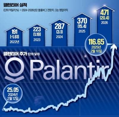 美정부 업은 팰런티어, 고평가 우려 뚫고 오를까