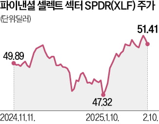 M7 실적에 실망한 투자자들, 금융·부동산株로 '머니무브'