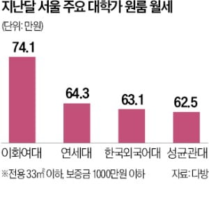 서울 '원룸 슬롯 꽁 머니' 70만원…대학가 주거 부담 커진다