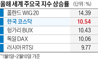 코스닥, 글로벌 수익률 2위…로봇·바이오 열풍 타고 질주