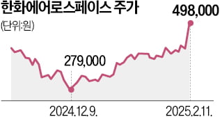 지분구조 개편 기대에…한화그룹株 줄줄이 상승