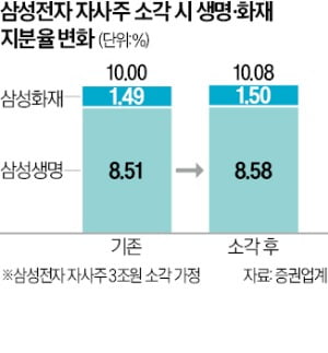 '금산분리 해소' 고육지책…카지노 잭팟 금액 자사주 소각前 조정