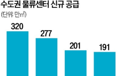 물류센터 '과잉 공급' 진정되나…공실률 줄었지만 임대료는 아직