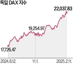 DAX '시장 왜곡' 지적에…獨, 새 주가 카지노 가입머니 만든다