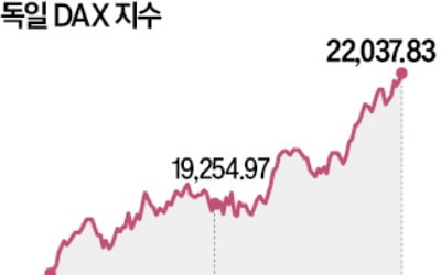 DAX '시장 왜곡' 지적에…獨, 새 주가 지수 만든다