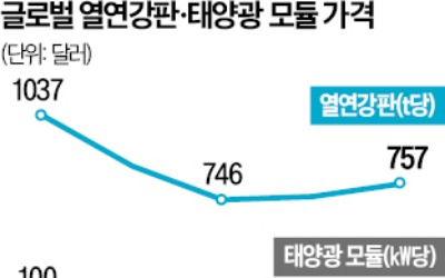 中, 철강·태양광 구조조정…韓기업 "공급과잉 해소 기대"