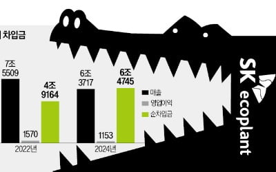 M&A 부메랑…SK에코, 미래사업 전면 재편