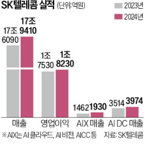 SKT "연내 에이닷 유료화"…'돈 버는 AI' 꽁 머니 카지노 3 만 본격 시작