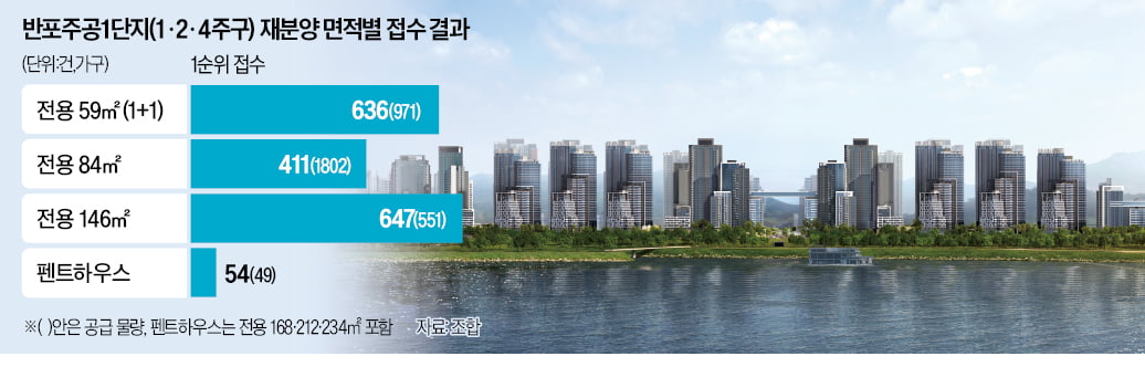 "전용 84㎡보다 대형면적"…반포 조합원 선택