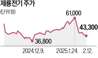 작년 130% 오른 제룡전기, 4분기 실적 둔화에 내리막