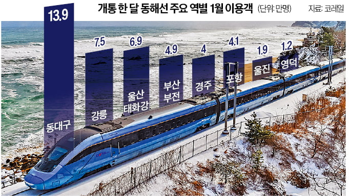 지니 카지노 한달새 70만명 탔다…관광객 북적