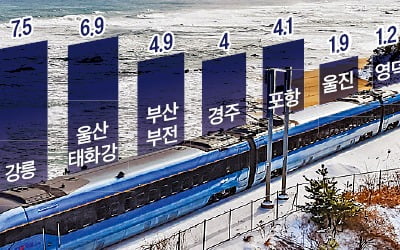 동해선 한달새 70만명 탔다…관광객 북적