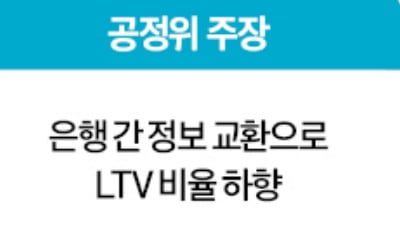 '은행권 LTV 담합' 2년째 결론 못내놓고…또다시 재조사한다는 공정위