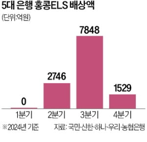 홍콩 ELS 손실 슬롯사이트 업 5대 은행만 1.2조 달해