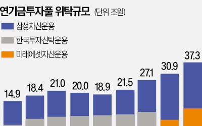 62조 연기금투자풀 운용…증권사도 참여