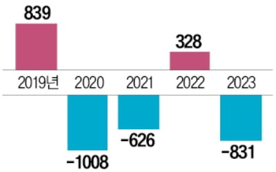 예보, MG손보 노조 상대 방해금지 가처분 신청