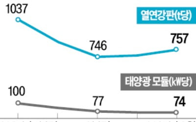 中, 철강·태양광 구조조정…韓기업 "공급과잉 해소 기대"