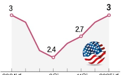 美 1월 소비자물가 온라인카지노률 6개월 만에 3%대로 치솟아