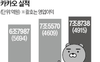 카톡에 카지노 게임 종류 심는다…체류시간 늘려 매출 확대