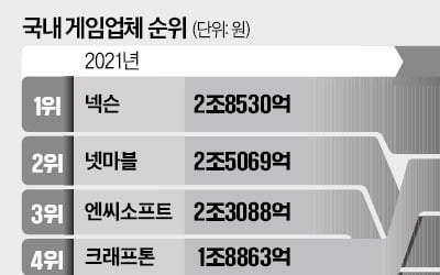 'IP의 힘'…넥슨 게임업계 최초 4조 매출 돌파