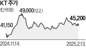 몸집 줄이고 MS 손잡은 KT "올해 매출 28조원 넘을 것"