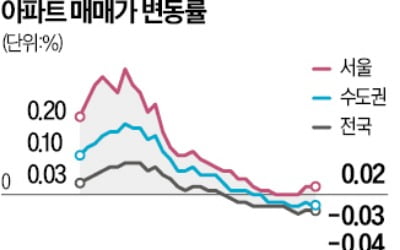 카지노사이트 아파트값 2주째 0.02% 상승