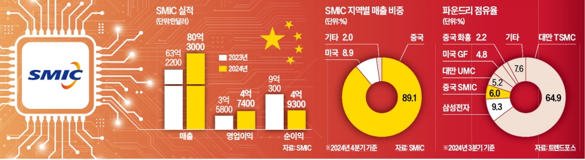 파운드리 3위 中슬롯사이트…화웨이와 AI 동맹으로 韓 위협